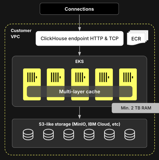 Архитектура ClickHouse Government