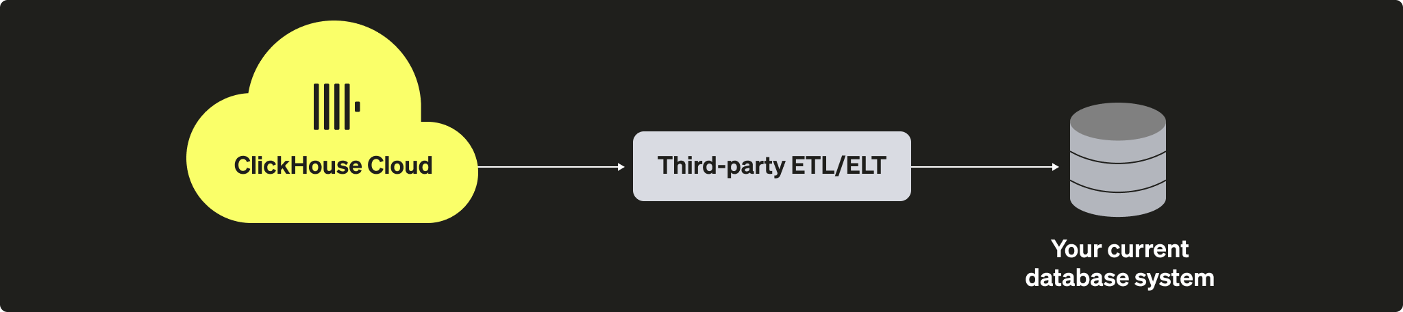 Миграция самостоятельно управляемого ClickHouse